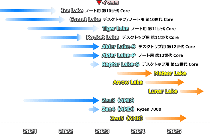 CPUロードマップ（2022年12月）