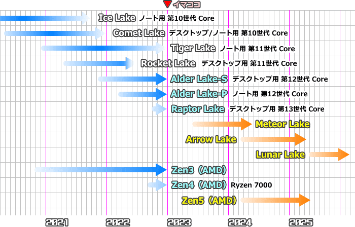 CPUロードマップ（2023年1月）