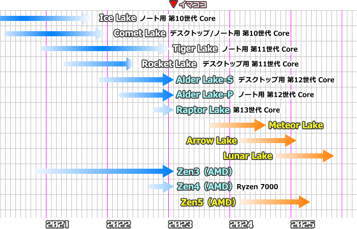 CPUロードマップ（2023年2月）