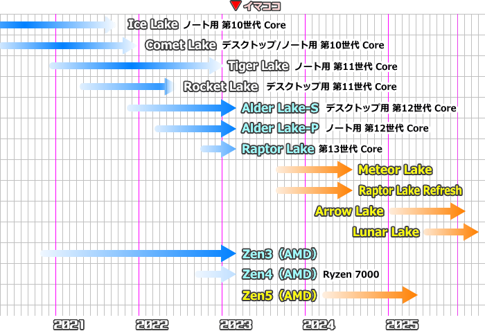 CPUロードマップ（2023年3月）