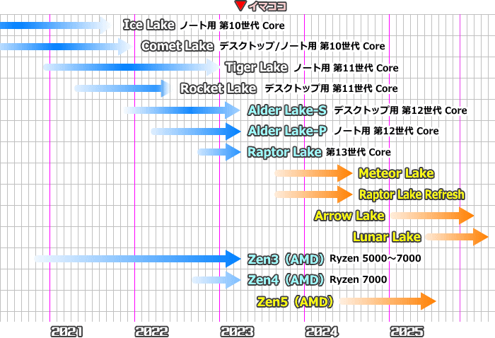 CPUロードマップ（2023年4月）