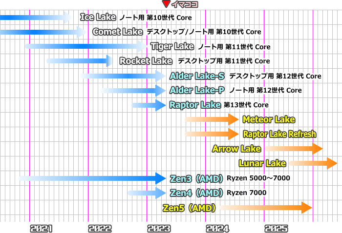 CPUロードマップ（2023年5月）