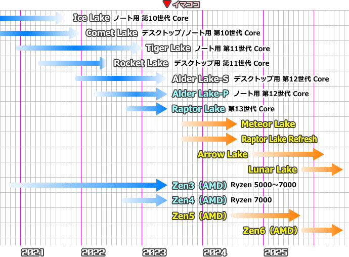 CPUロードマップ（2023年6月）