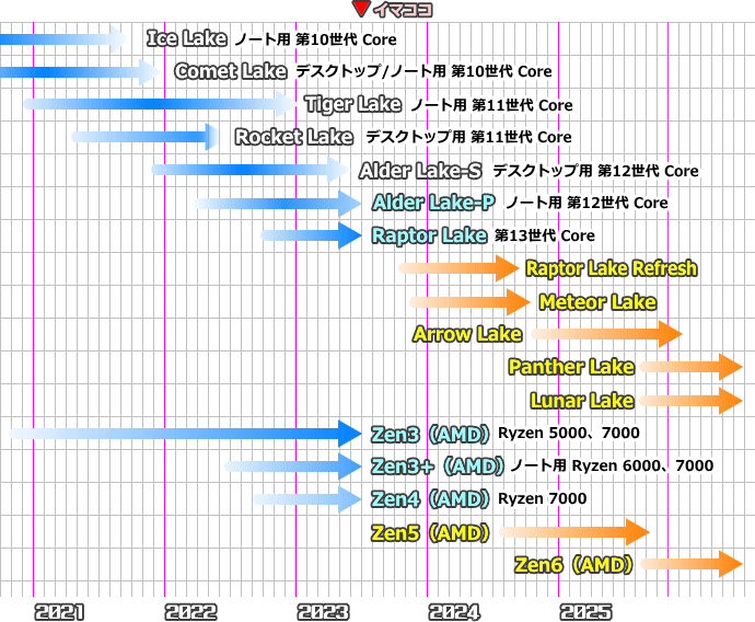 CPUロードマップ（2023年7月）