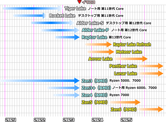 CPUロードマップ（2023年8月）