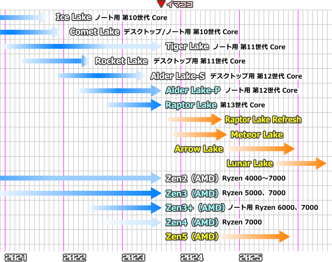 CPUロードマップ（2023年9月）