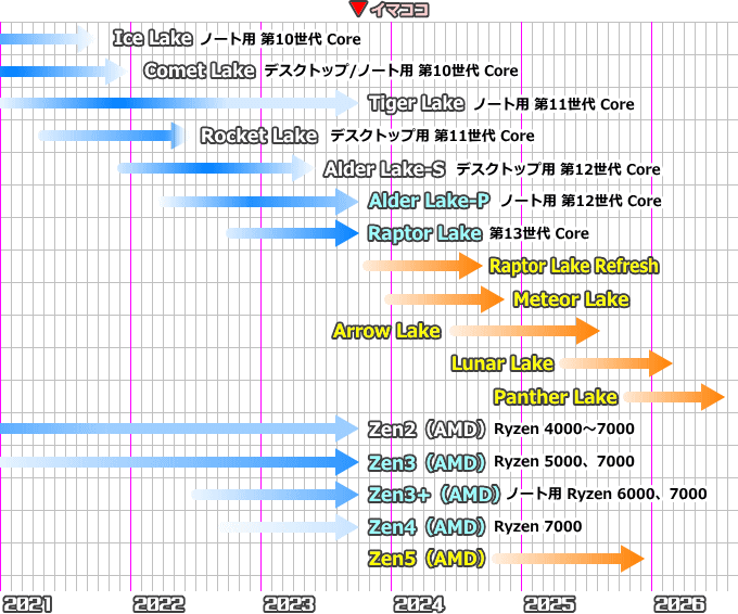 CPUロードマップ（2023年10月）