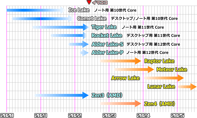 CPUロードマップ 2022年6月