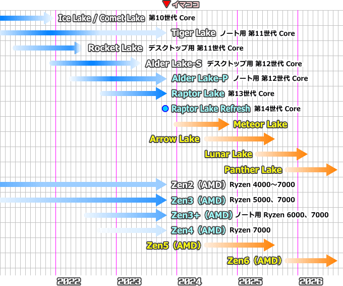 CPUロードマップ（2023年11月）