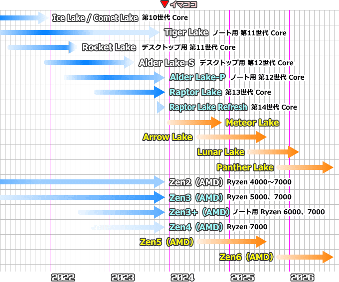 CPUロードマップ（2023年12月）