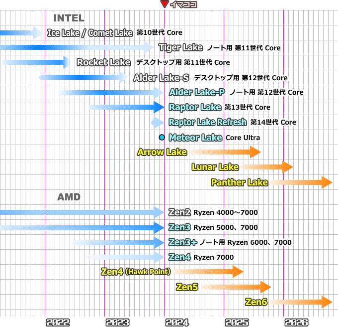 CPUロードマップ（2024年1月）