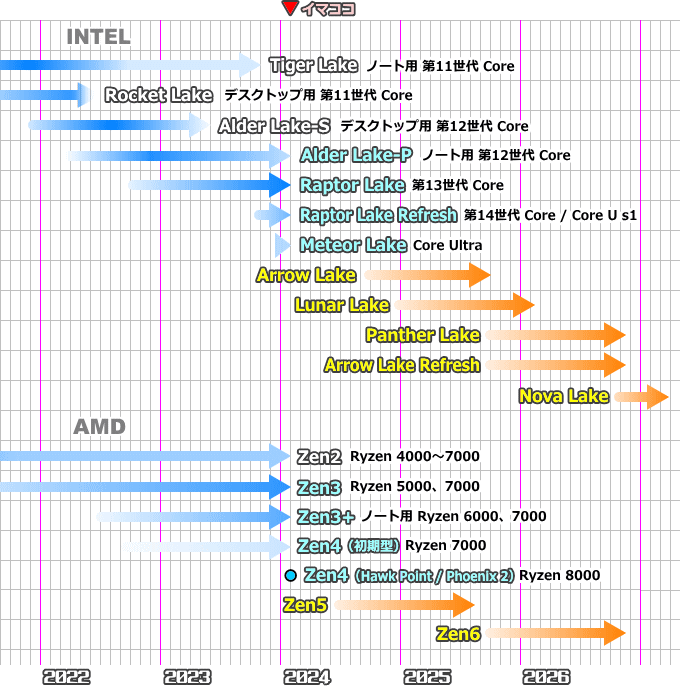 CPUロードマップ（2024年2月）