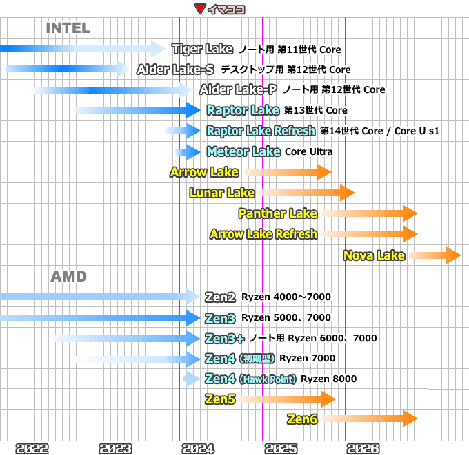 CPUロードマップ（2024年4月）