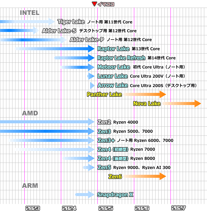 CPUロードマップ（2024年12月）