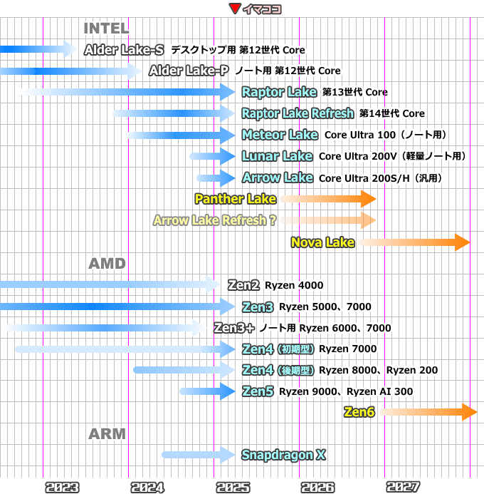 CPUロードマップ（2025年4月）