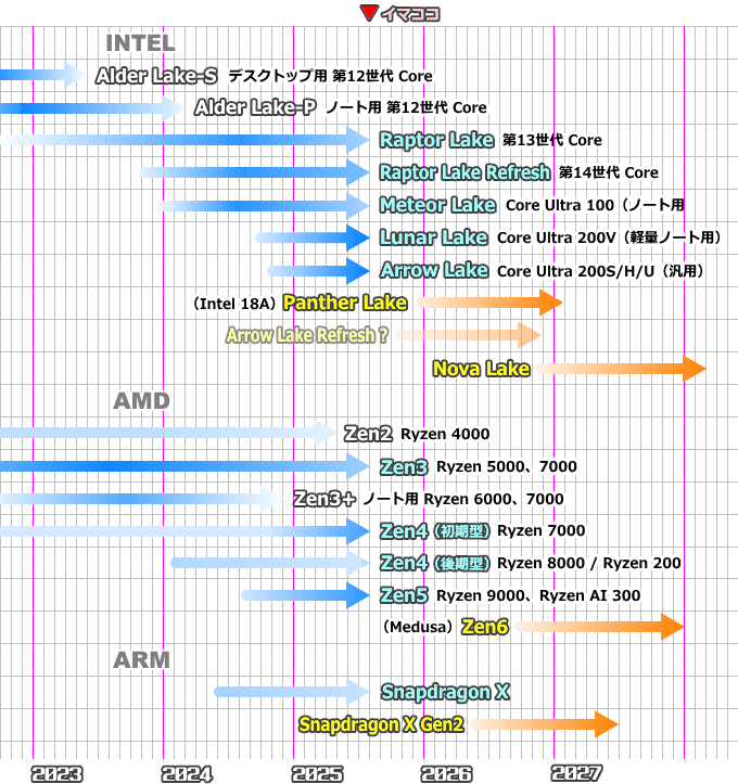 CPUロードマップ（2025年8月）