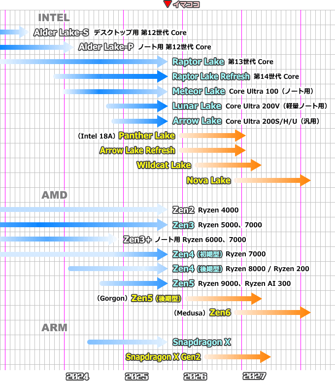 CPUロードマップ(2025年10月)