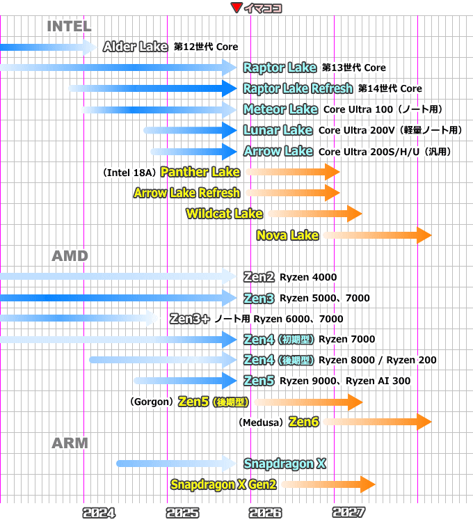 CPUロードマップ(2025年11月)