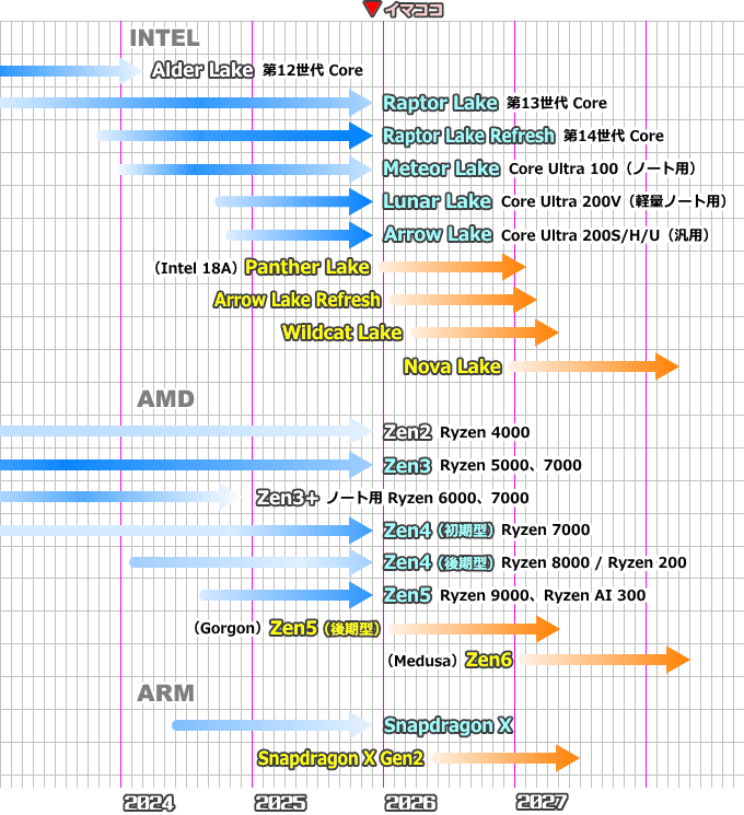 CPUロードマップ(2025年12月)