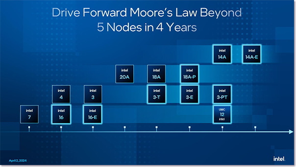 Drive Forward Moores Law Beyond 5 Nodes in 4 Years