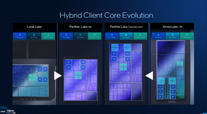 Panther Lake タイル設計