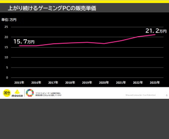 ゲーミングPCの価格の上がり具合