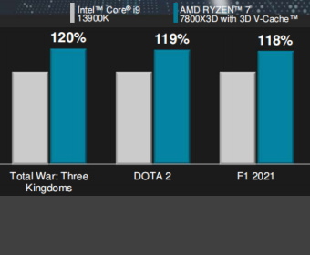 ryzen 7 7800x3d vs core i9-13900K