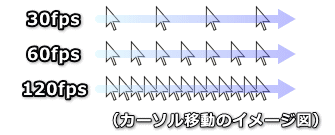 fps/リフレッシュレートの違いによるカーソル移動の差のイメージ図