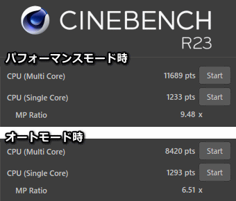 GALLERIA XA7C-R37 の Performance Mode と Auto Mode(ASUS PRIME H470-PLUS)の Core i7 10700、CINEBENCH R23 測定数値