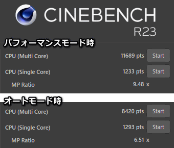 GALLERIA XA7C-R37 の Performance Mode と Auto Mode（ASUS PRIME H470-PLUS）の Core i7 10700、CINEBENCH R23 測定数値