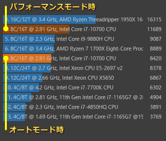 GALLERIA XA7C-R37 の Performance Mode と Auto Mode（ASUS PRIME H470-PLUS）の Core i7 10700、CINEBENCH R23 比較グラフ