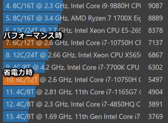 Core i7-10750H CINEBENCH R23 パフォーマンス時と省電力時