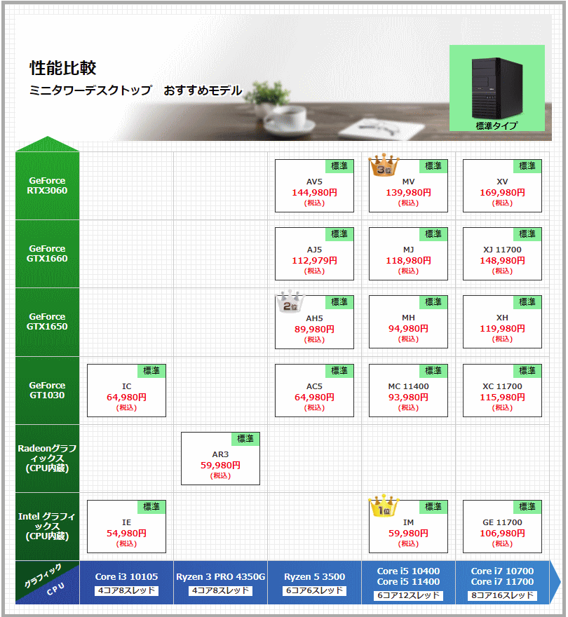 ドスパラ デスクトップPC（ミニタワー）構成一覧表