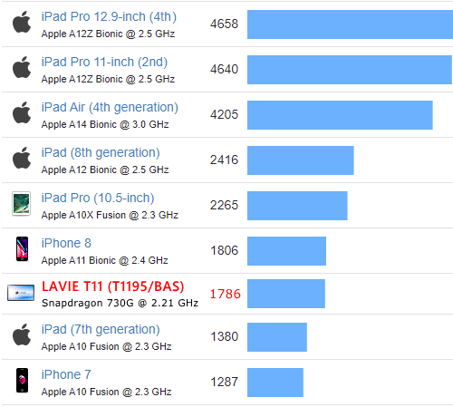 LAVIE T11（T1195/BAS） Geekbench5 比較グラフ