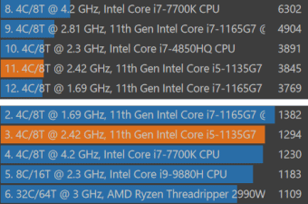 Surface Laptop 4, Intel Core i5-1135G7, CINEBENCH R23 結果グラフ