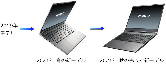 2021年のDAIVの遍歴