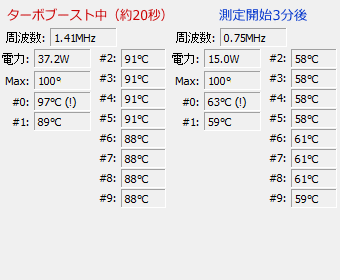 New Latitude 7330 Ultralight の Cinebench R23 測定中のCPU温度