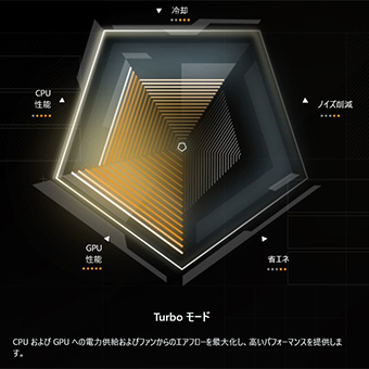 Armoury Crate 動作モードの図解